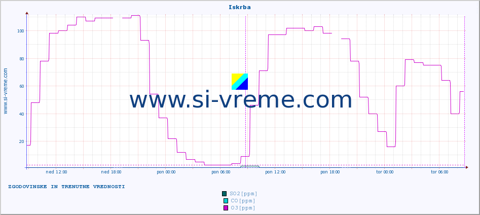 POVPREČJE :: Iskrba :: SO2 | CO | O3 | NO2 :: zadnja dva dni / 5 minut.