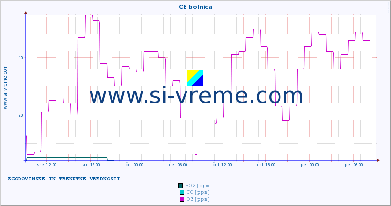 POVPREČJE :: CE bolnica :: SO2 | CO | O3 | NO2 :: zadnja dva dni / 5 minut.