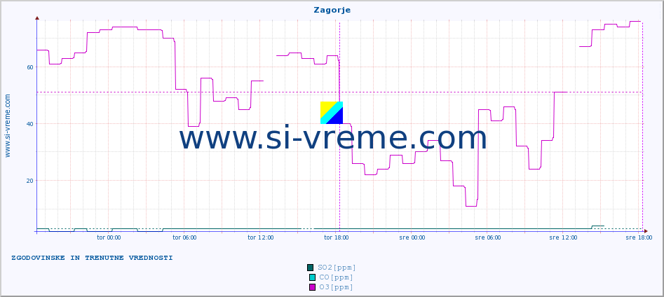 POVPREČJE :: Zagorje :: SO2 | CO | O3 | NO2 :: zadnja dva dni / 5 minut.