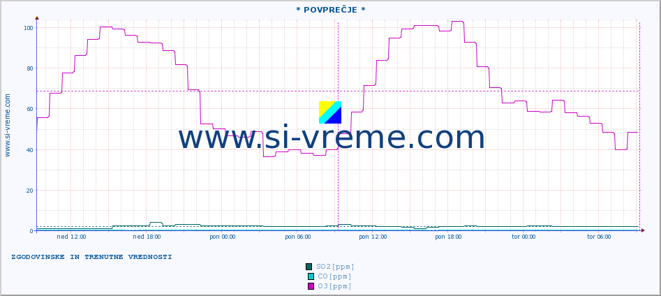 POVPREČJE :: * POVPREČJE * :: SO2 | CO | O3 | NO2 :: zadnja dva dni / 5 minut.