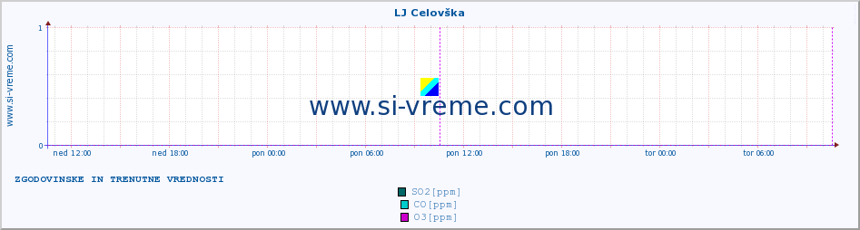 POVPREČJE :: LJ Celovška :: SO2 | CO | O3 | NO2 :: zadnja dva dni / 5 minut.