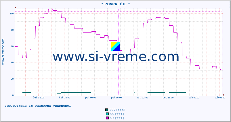 POVPREČJE :: * POVPREČJE * :: SO2 | CO | O3 | NO2 :: zadnja dva dni / 5 minut.