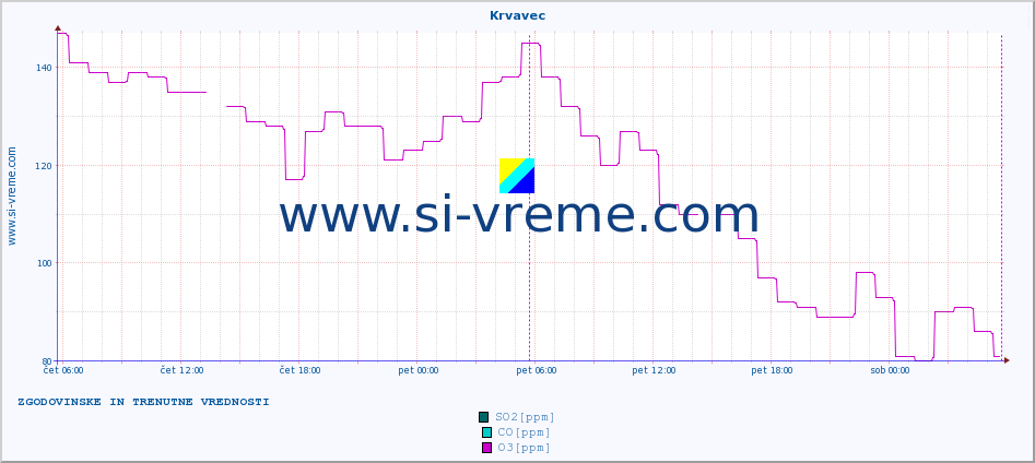 POVPREČJE :: Krvavec :: SO2 | CO | O3 | NO2 :: zadnja dva dni / 5 minut.