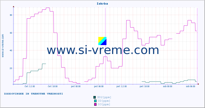 POVPREČJE :: Iskrba :: SO2 | CO | O3 | NO2 :: zadnja dva dni / 5 minut.