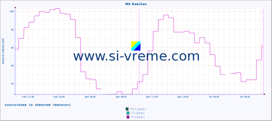 POVPREČJE :: MS Rakičan :: SO2 | CO | O3 | NO2 :: zadnja dva dni / 5 minut.