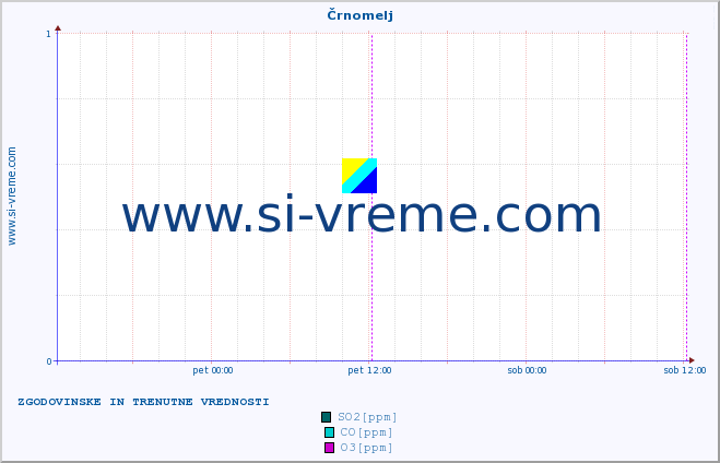 POVPREČJE :: Črnomelj :: SO2 | CO | O3 | NO2 :: zadnja dva dni / 5 minut.