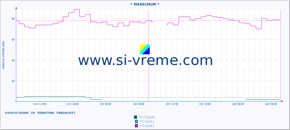 POVPREČJE :: * MAKSIMUM * :: SO2 | CO | O3 | NO2 :: zadnja dva dni / 5 minut.