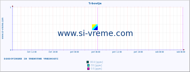 POVPREČJE :: Trbovlje :: SO2 | CO | O3 | NO2 :: zadnja dva dni / 5 minut.