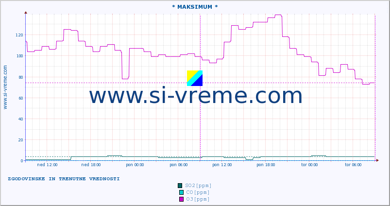 POVPREČJE :: * MAKSIMUM * :: SO2 | CO | O3 | NO2 :: zadnja dva dni / 5 minut.