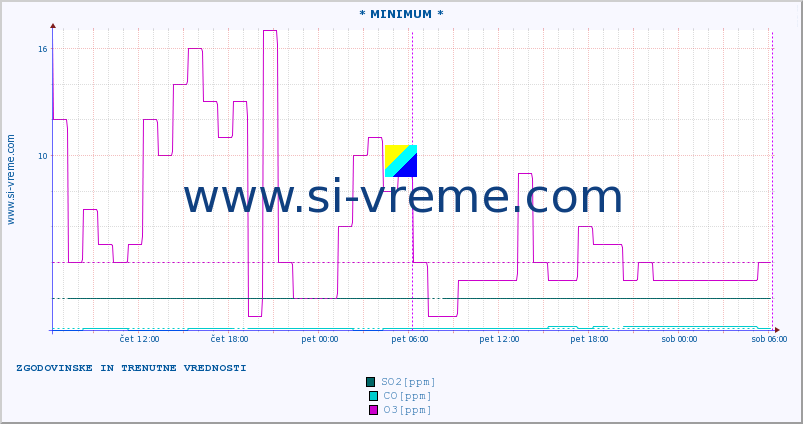 POVPREČJE :: * MINIMUM * :: SO2 | CO | O3 | NO2 :: zadnja dva dni / 5 minut.