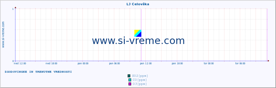 POVPREČJE :: LJ Celovška :: SO2 | CO | O3 | NO2 :: zadnja dva dni / 5 minut.