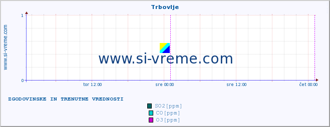 POVPREČJE :: Trbovlje :: SO2 | CO | O3 | NO2 :: zadnja dva dni / 5 minut.