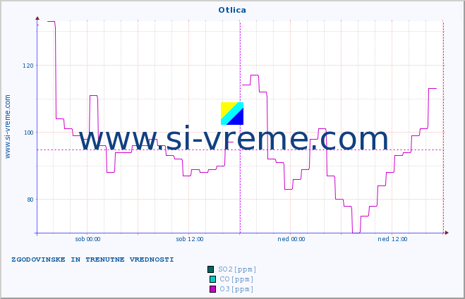 POVPREČJE :: Otlica :: SO2 | CO | O3 | NO2 :: zadnja dva dni / 5 minut.