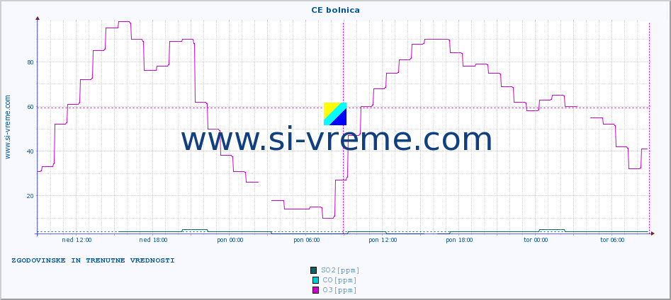 POVPREČJE :: CE bolnica :: SO2 | CO | O3 | NO2 :: zadnja dva dni / 5 minut.