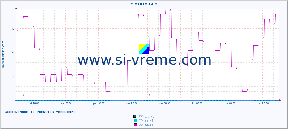 POVPREČJE :: * MINIMUM * :: SO2 | CO | O3 | NO2 :: zadnja dva dni / 5 minut.