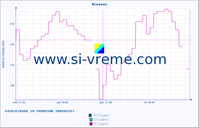 POVPREČJE :: Krvavec :: SO2 | CO | O3 | NO2 :: zadnja dva dni / 5 minut.