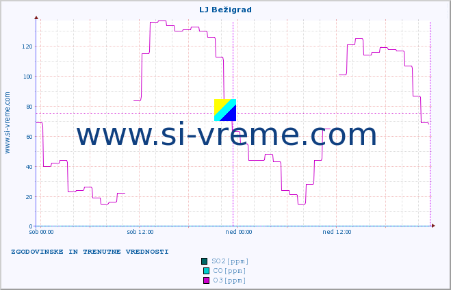 POVPREČJE :: LJ Bežigrad :: SO2 | CO | O3 | NO2 :: zadnja dva dni / 5 minut.