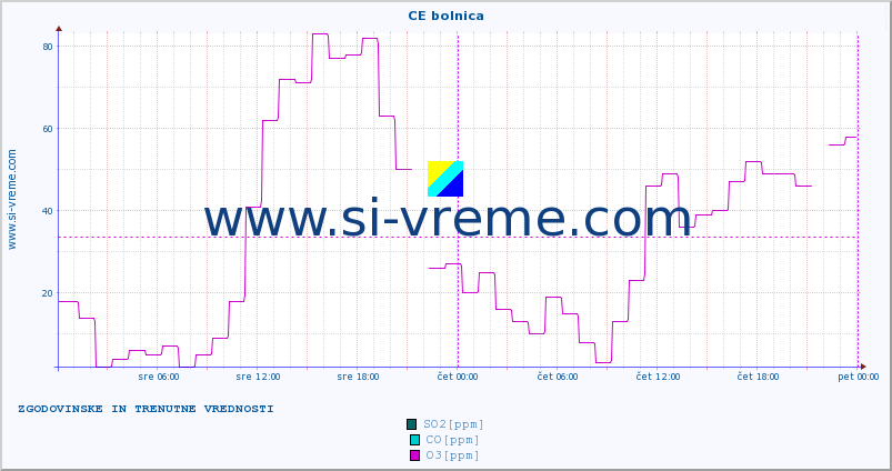 POVPREČJE :: CE bolnica :: SO2 | CO | O3 | NO2 :: zadnja dva dni / 5 minut.