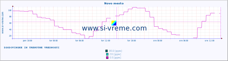 POVPREČJE :: Novo mesto :: SO2 | CO | O3 | NO2 :: zadnja dva dni / 5 minut.