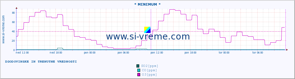 POVPREČJE :: * MINIMUM * :: SO2 | CO | O3 | NO2 :: zadnja dva dni / 5 minut.