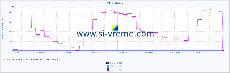 POVPREČJE :: CE bolnica :: SO2 | CO | O3 | NO2 :: zadnja dva dni / 5 minut.