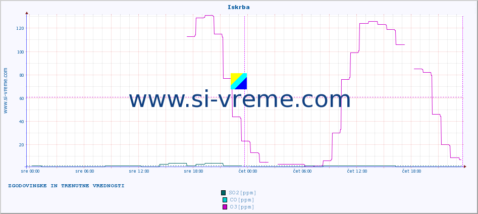 POVPREČJE :: Iskrba :: SO2 | CO | O3 | NO2 :: zadnja dva dni / 5 minut.