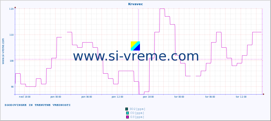 POVPREČJE :: Krvavec :: SO2 | CO | O3 | NO2 :: zadnja dva dni / 5 minut.