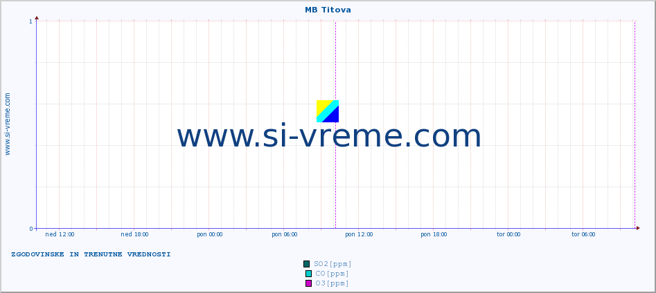 POVPREČJE :: MB Titova :: SO2 | CO | O3 | NO2 :: zadnja dva dni / 5 minut.