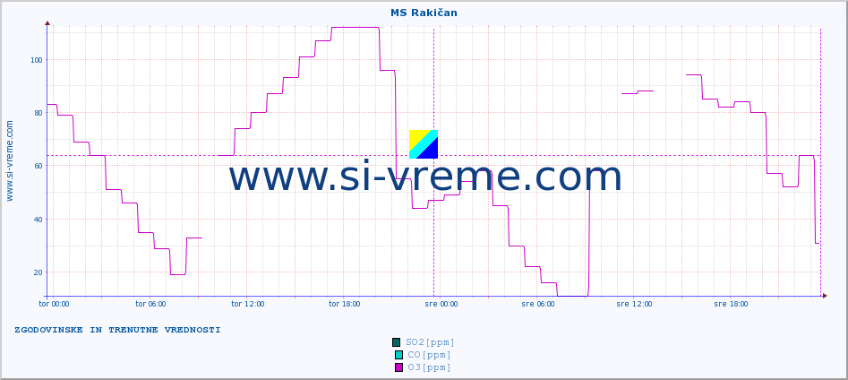 POVPREČJE :: MS Rakičan :: SO2 | CO | O3 | NO2 :: zadnja dva dni / 5 minut.