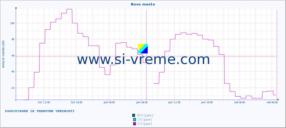 POVPREČJE :: Novo mesto :: SO2 | CO | O3 | NO2 :: zadnja dva dni / 5 minut.