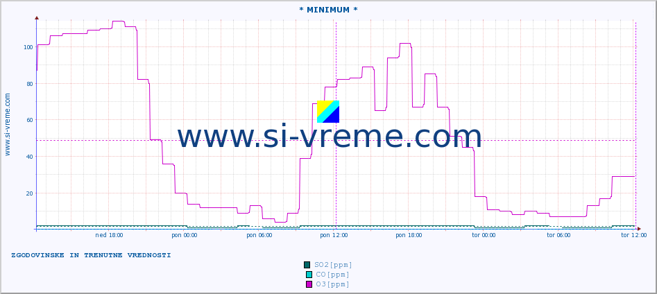 POVPREČJE :: * MINIMUM * :: SO2 | CO | O3 | NO2 :: zadnja dva dni / 5 minut.