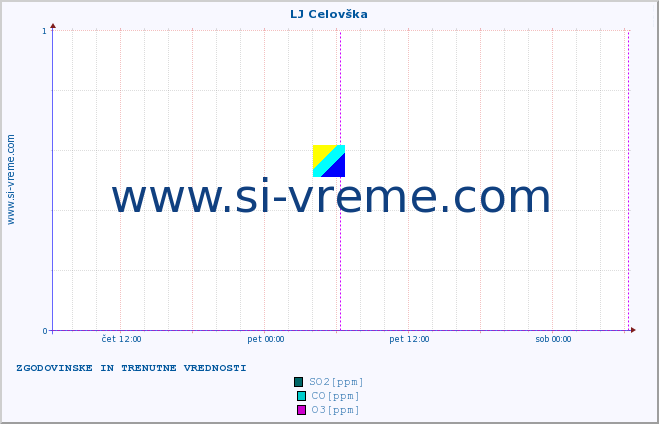 POVPREČJE :: LJ Celovška :: SO2 | CO | O3 | NO2 :: zadnja dva dni / 5 minut.