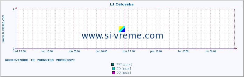 POVPREČJE :: LJ Celovška :: SO2 | CO | O3 | NO2 :: zadnja dva dni / 5 minut.