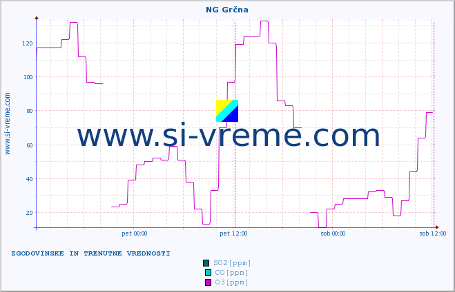 POVPREČJE :: NG Grčna :: SO2 | CO | O3 | NO2 :: zadnja dva dni / 5 minut.
