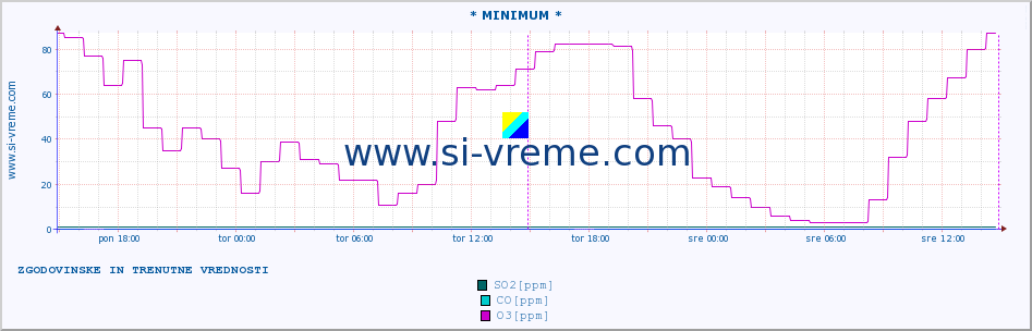 POVPREČJE :: * MINIMUM * :: SO2 | CO | O3 | NO2 :: zadnja dva dni / 5 minut.