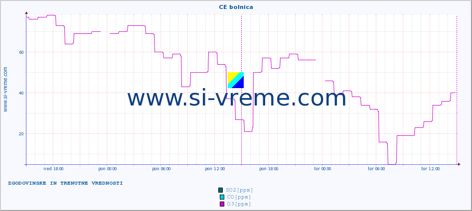 POVPREČJE :: CE bolnica :: SO2 | CO | O3 | NO2 :: zadnja dva dni / 5 minut.