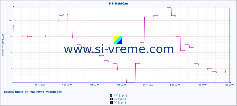 POVPREČJE :: MS Rakičan :: SO2 | CO | O3 | NO2 :: zadnja dva dni / 5 minut.