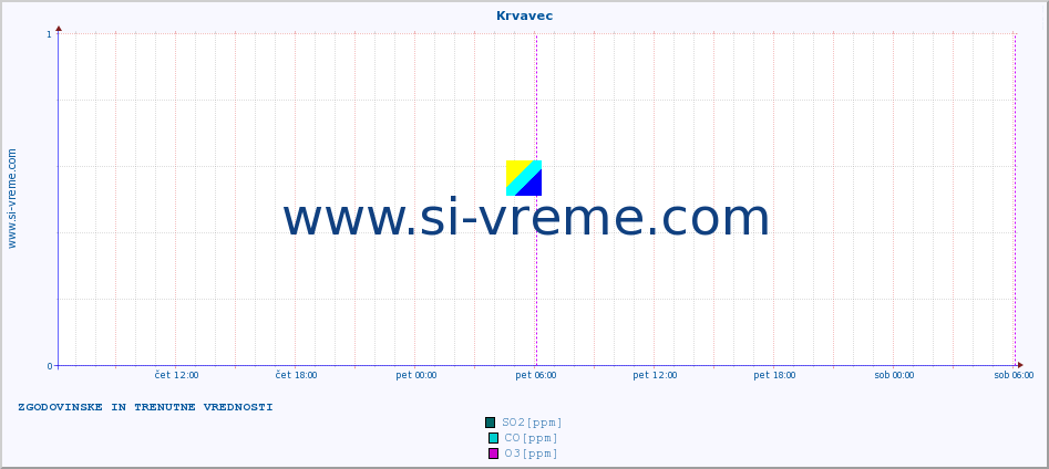 POVPREČJE :: Krvavec :: SO2 | CO | O3 | NO2 :: zadnja dva dni / 5 minut.