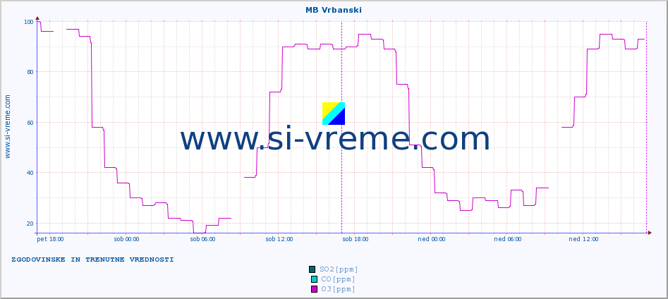 POVPREČJE :: MB Vrbanski :: SO2 | CO | O3 | NO2 :: zadnja dva dni / 5 minut.