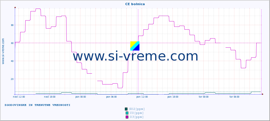 POVPREČJE :: CE bolnica :: SO2 | CO | O3 | NO2 :: zadnja dva dni / 5 minut.