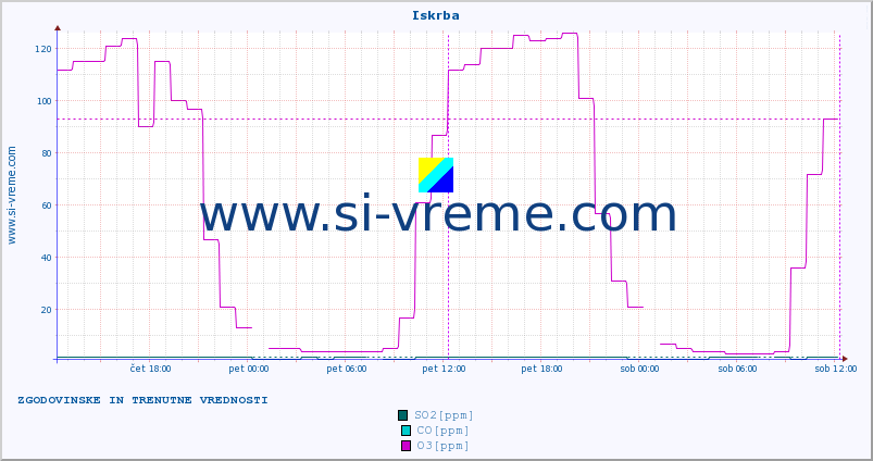 POVPREČJE :: Iskrba :: SO2 | CO | O3 | NO2 :: zadnja dva dni / 5 minut.