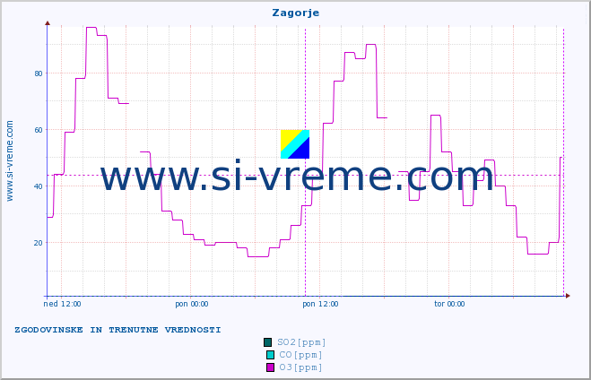 POVPREČJE :: Zagorje :: SO2 | CO | O3 | NO2 :: zadnja dva dni / 5 minut.