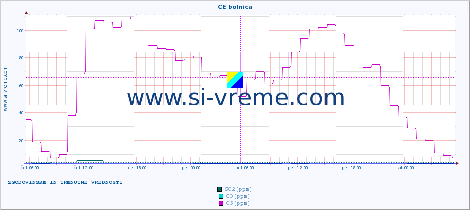 POVPREČJE :: CE bolnica :: SO2 | CO | O3 | NO2 :: zadnja dva dni / 5 minut.