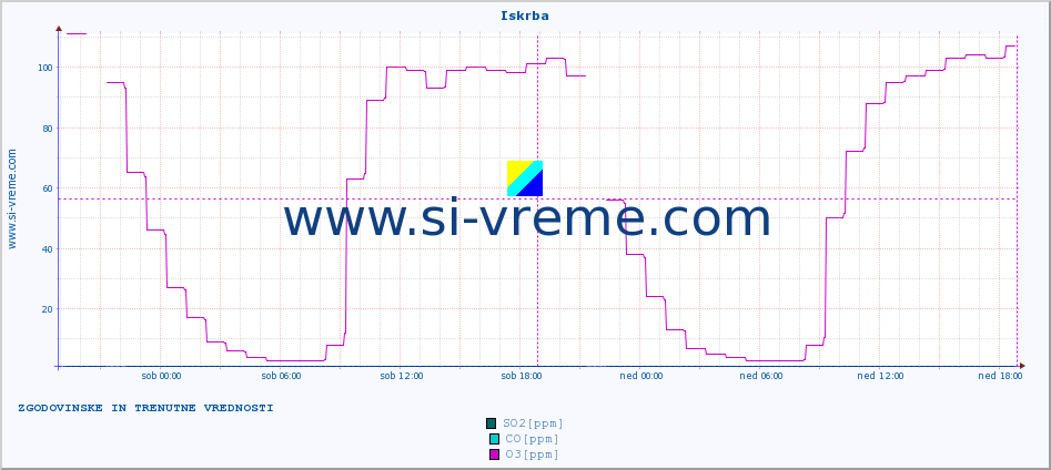 POVPREČJE :: Iskrba :: SO2 | CO | O3 | NO2 :: zadnja dva dni / 5 minut.