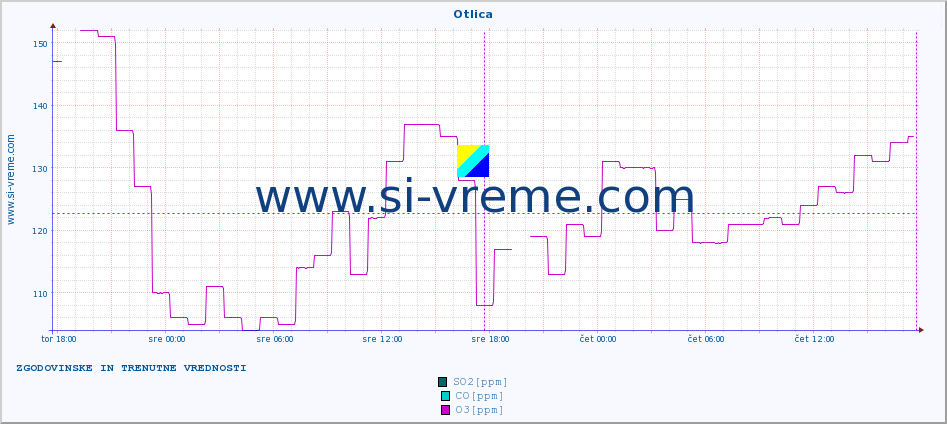 POVPREČJE :: Otlica :: SO2 | CO | O3 | NO2 :: zadnja dva dni / 5 minut.