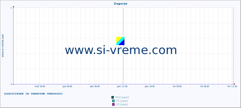 POVPREČJE :: Zagorje :: SO2 | CO | O3 | NO2 :: zadnja dva dni / 5 minut.