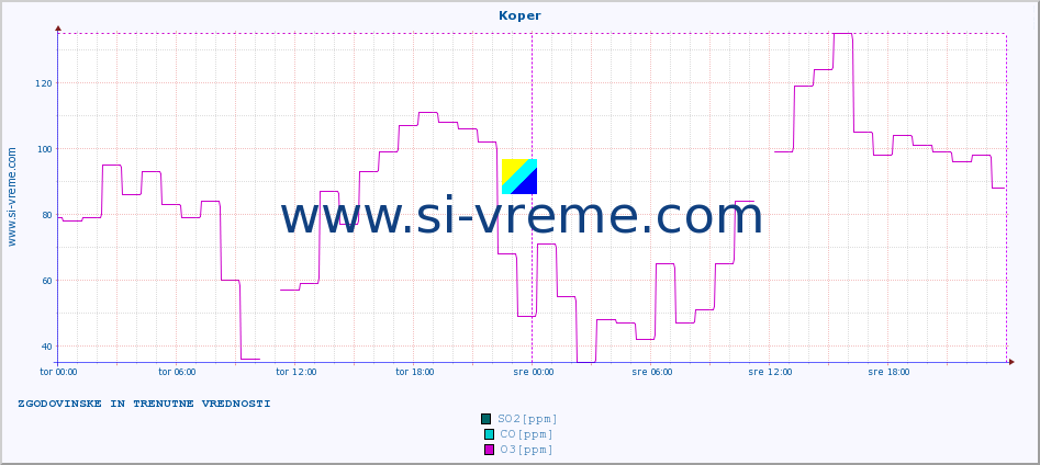 POVPREČJE :: Koper :: SO2 | CO | O3 | NO2 :: zadnja dva dni / 5 minut.