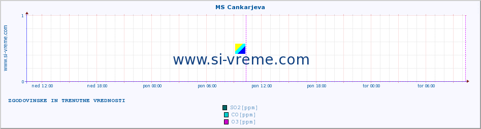 POVPREČJE :: MS Cankarjeva :: SO2 | CO | O3 | NO2 :: zadnja dva dni / 5 minut.