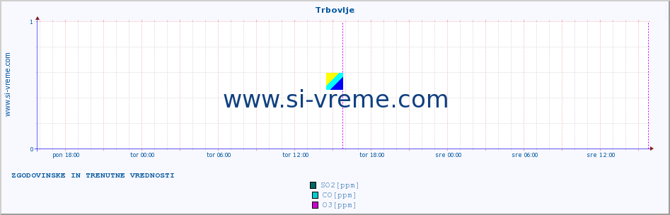 Slovenija : kakovost zraka. :: Trbovlje :: SO2 | CO | O3 | NO2 :: zadnja dva dni / 5 minut.