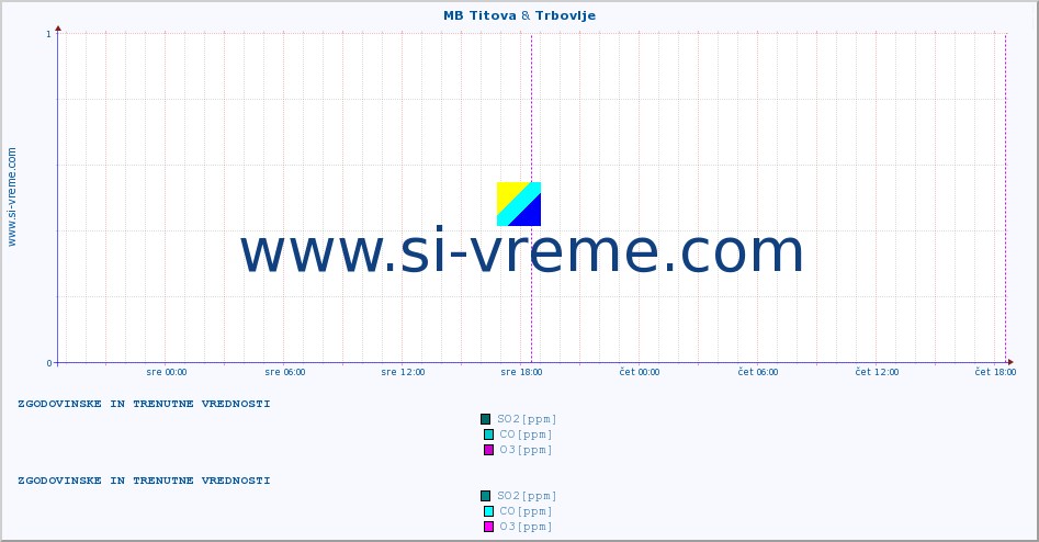 POVPREČJE :: MB Titova & Trbovlje :: SO2 | CO | O3 | NO2 :: zadnja dva dni / 5 minut.